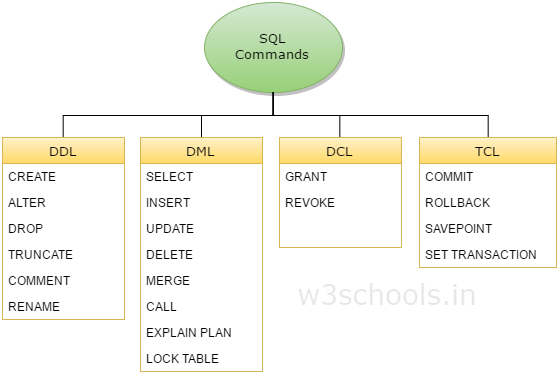 SQL Command types