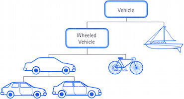 hierarchy of vehicle objects