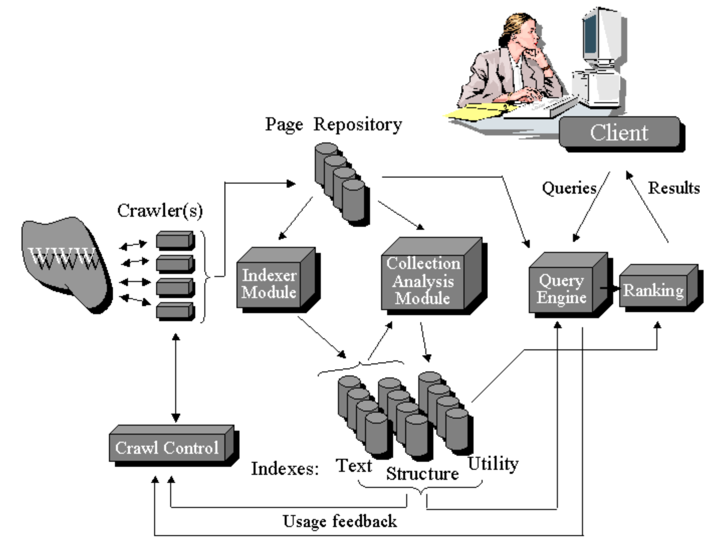 General search engine architecture [Arvind, 2001]