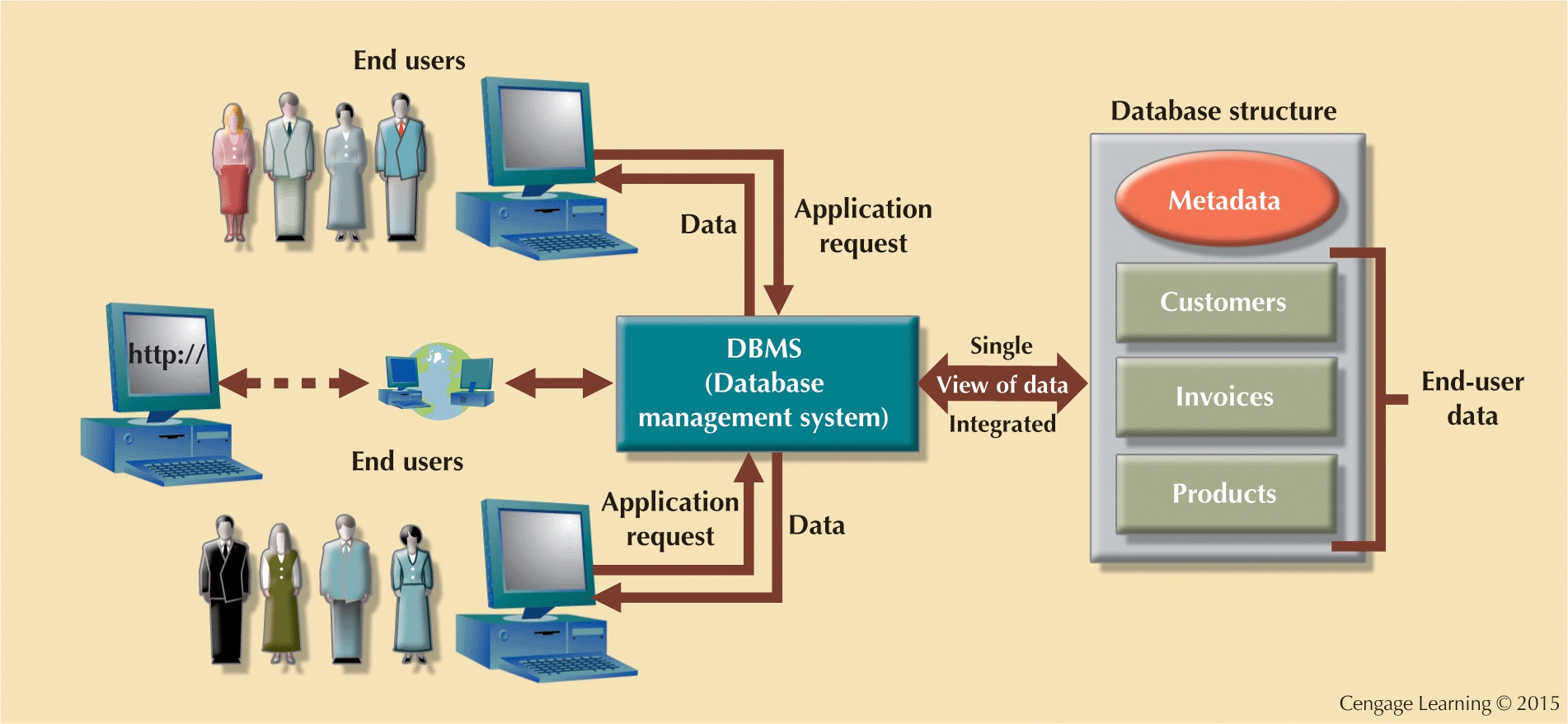 DBMS