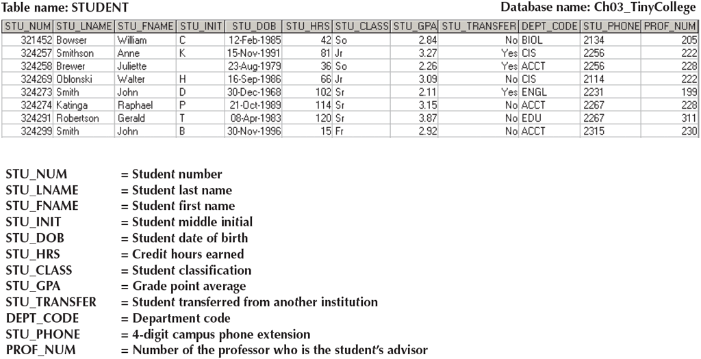 Student table