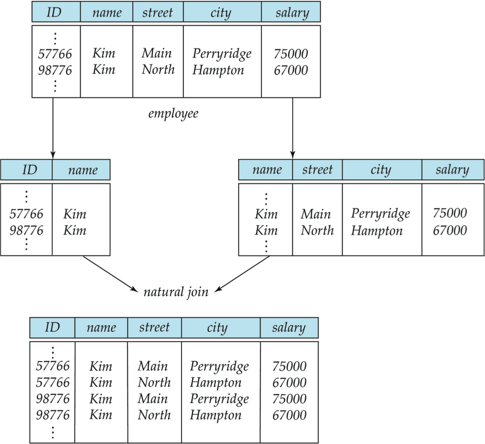 Lossy Decomposition