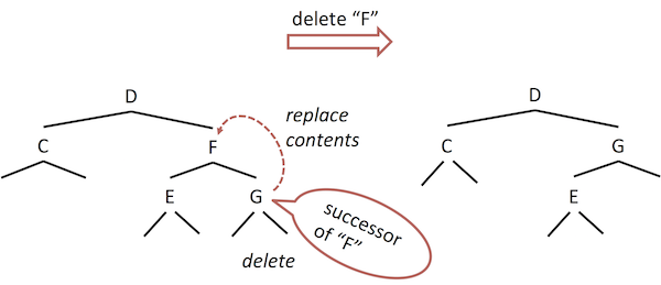 delete 2-children