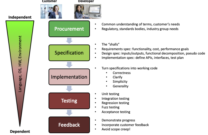 Software system design methodology