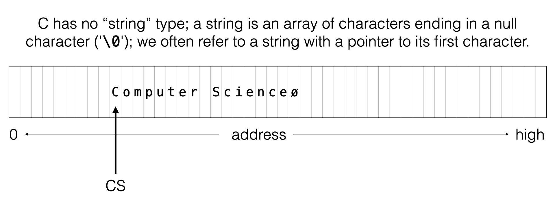 diagram of a C string in memory